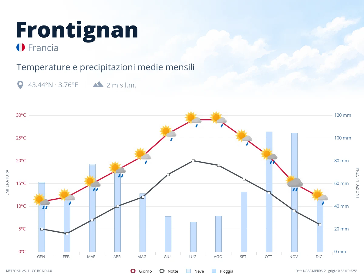 Frontignan - temperature e precipitazioni medie mensili