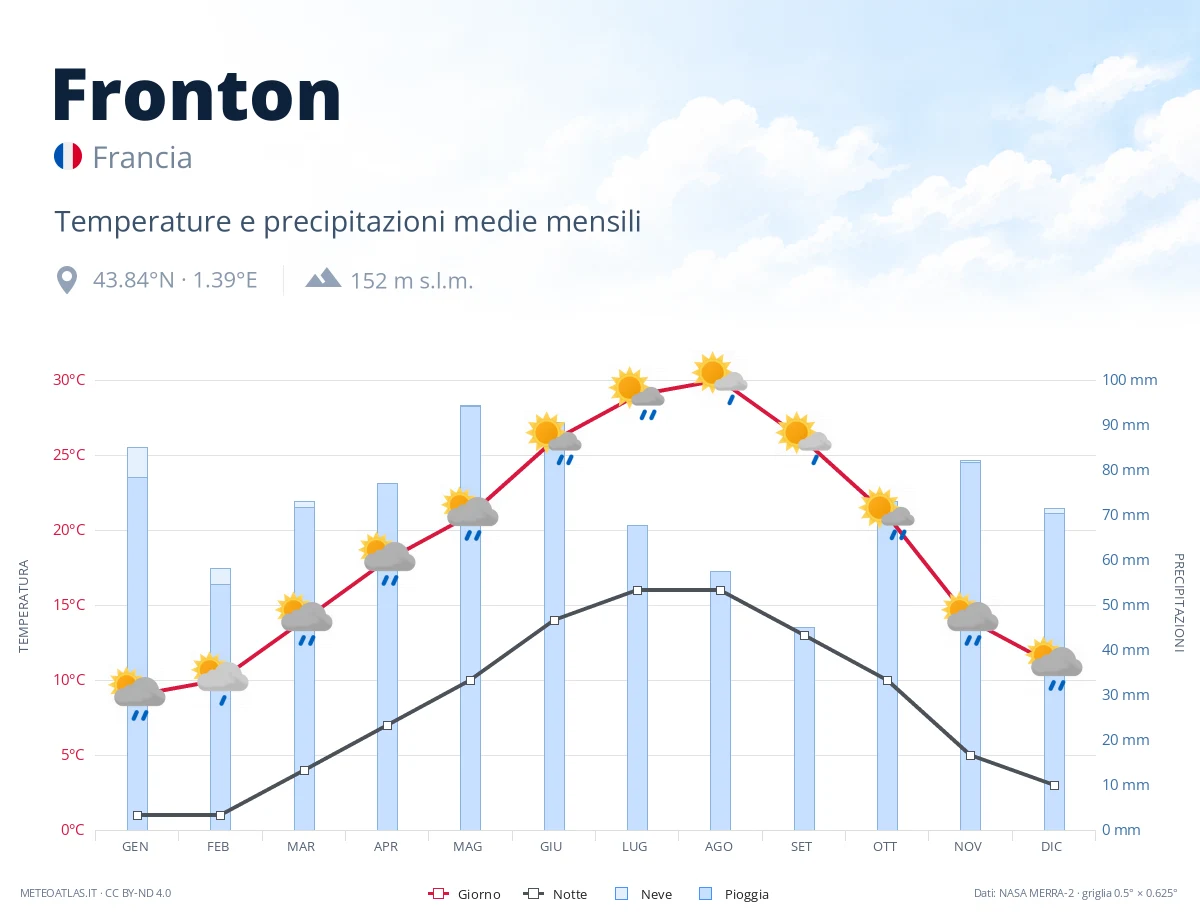 Fronton - temperature e precipitazioni medie mensili