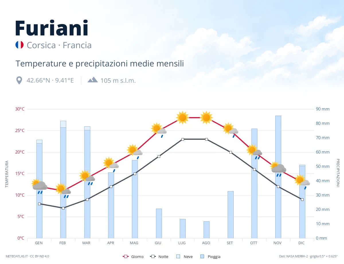 Furiani - temperature e precipitazioni medie mensili