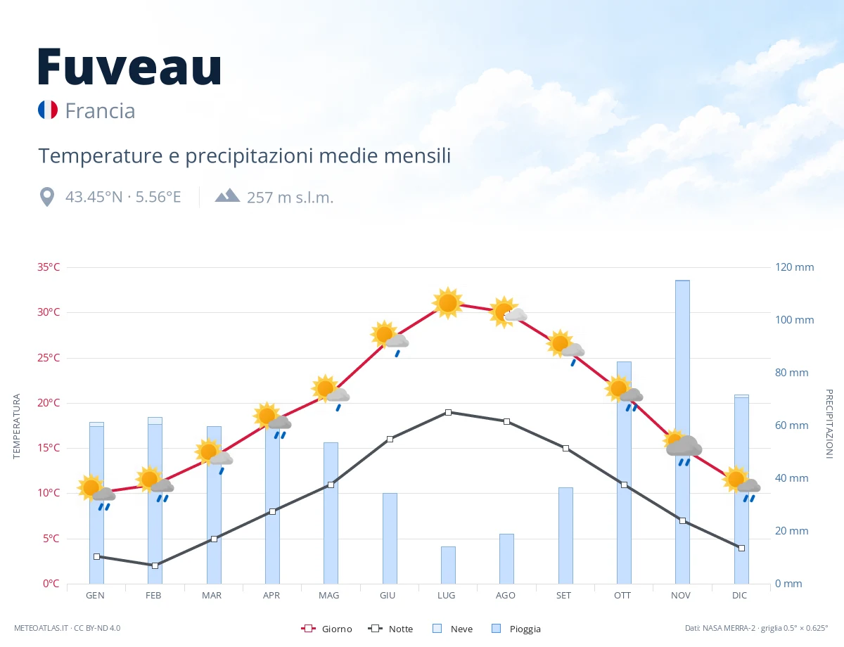 Fuveau - temperature e precipitazioni medie mensili