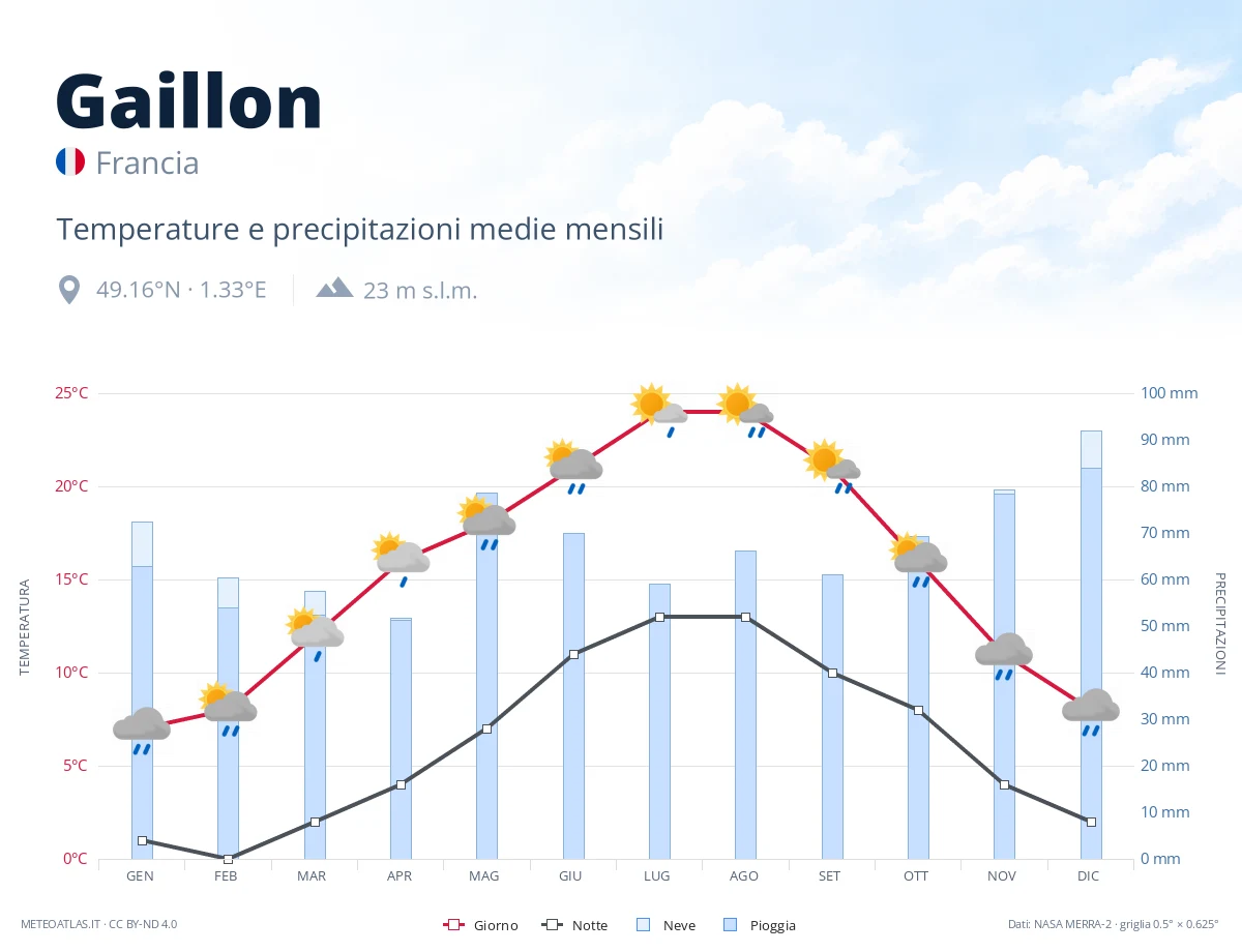 Gaillon - temperature e precipitazioni medie mensili