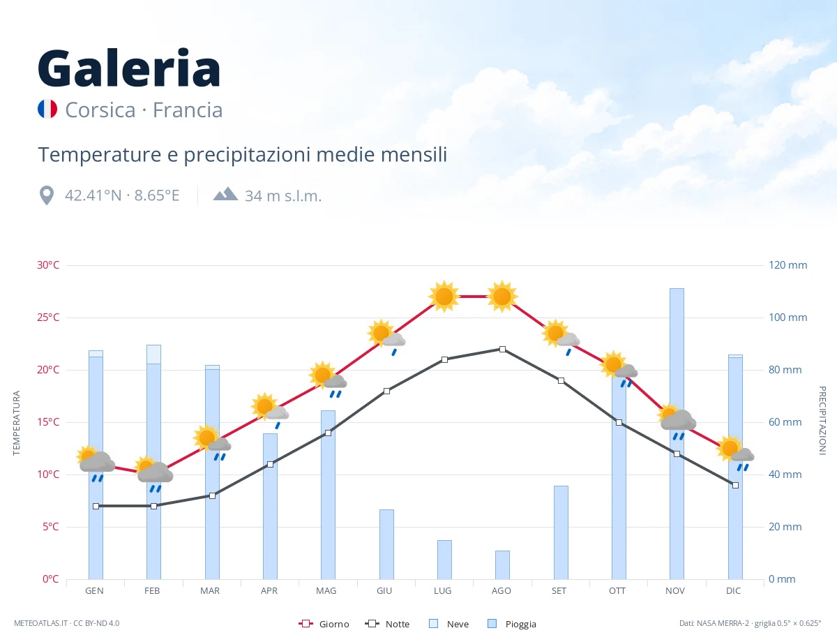 Galeria - temperature e precipitazioni medie mensili