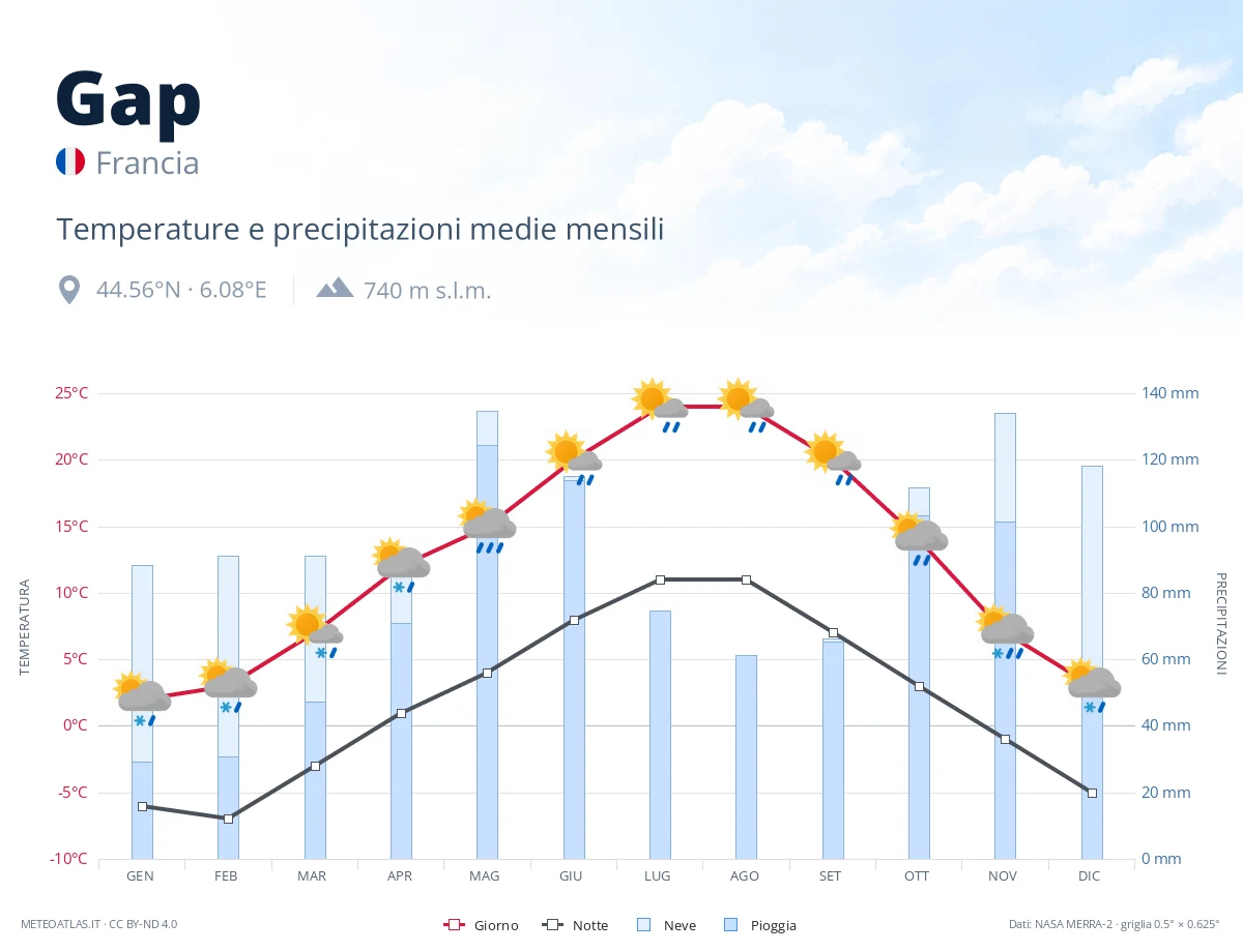 Gap - temperature e precipitazioni medie mensili