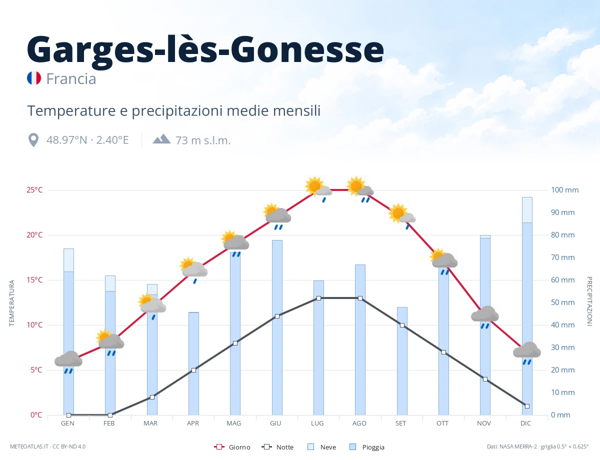 Garges-lès-Gonesse - temperature e precipitazioni medie mensili