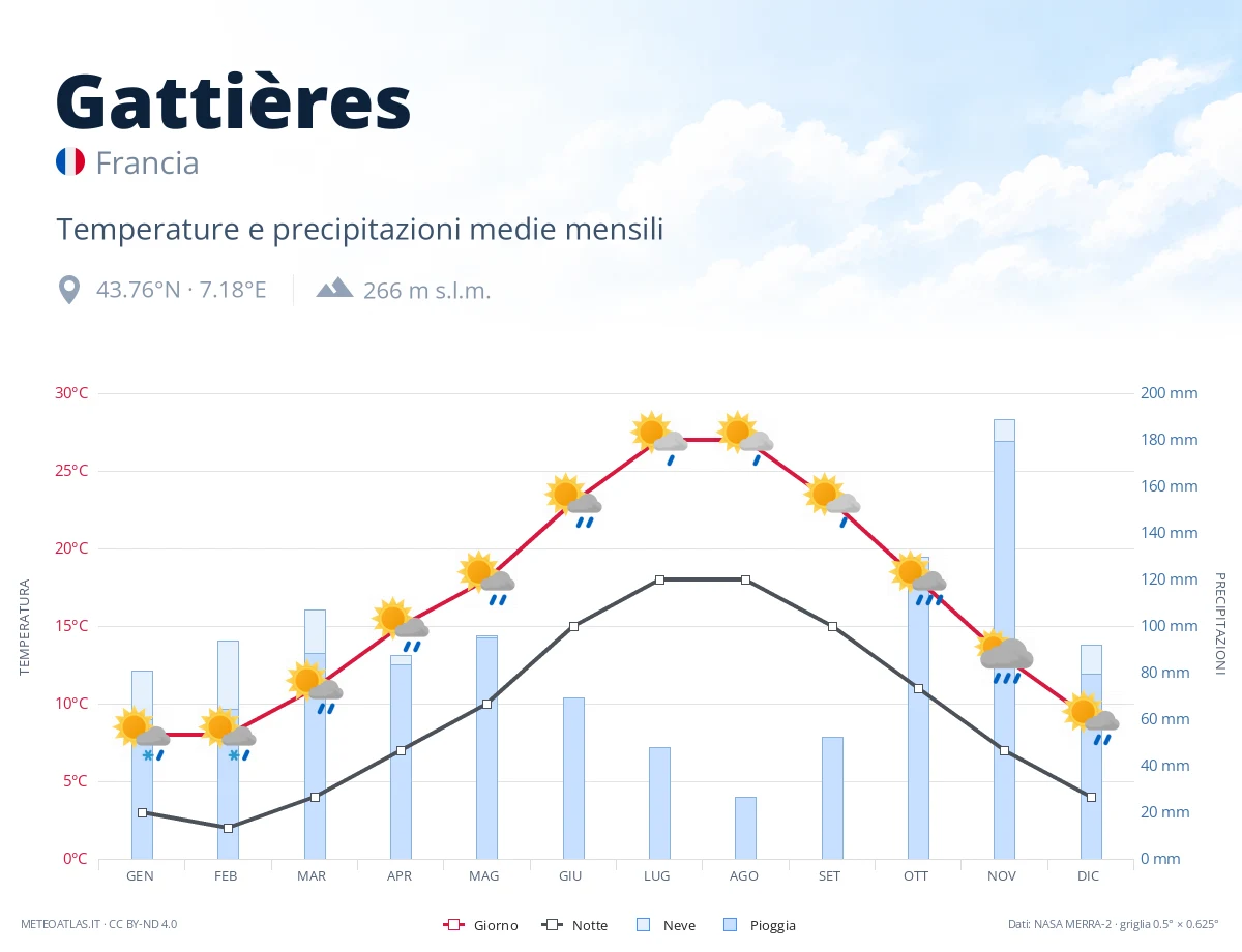 Gattières - temperature e precipitazioni medie mensili