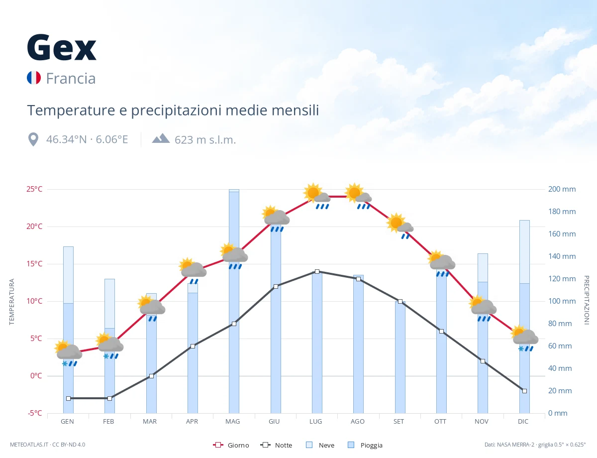 Gex - temperature e precipitazioni medie mensili