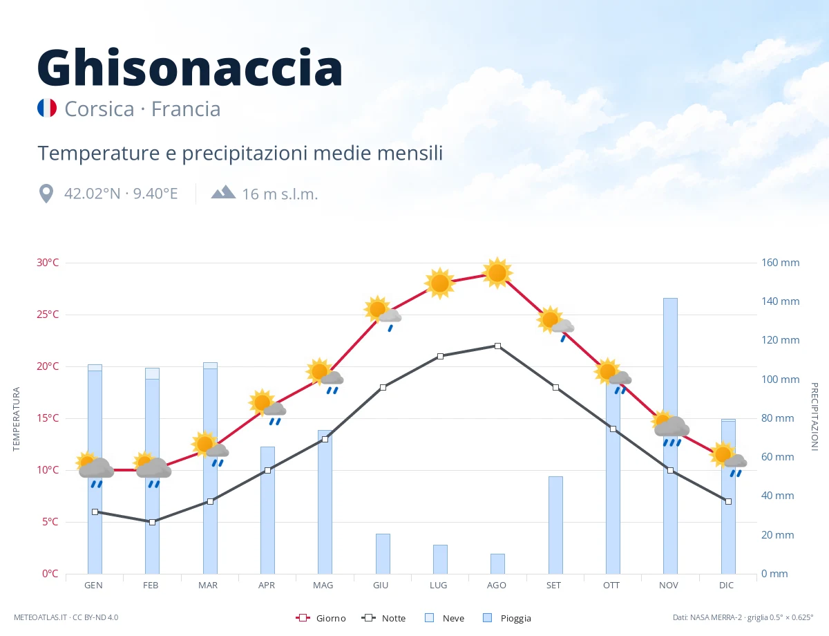 Ghisonaccia - temperature e precipitazioni medie mensili