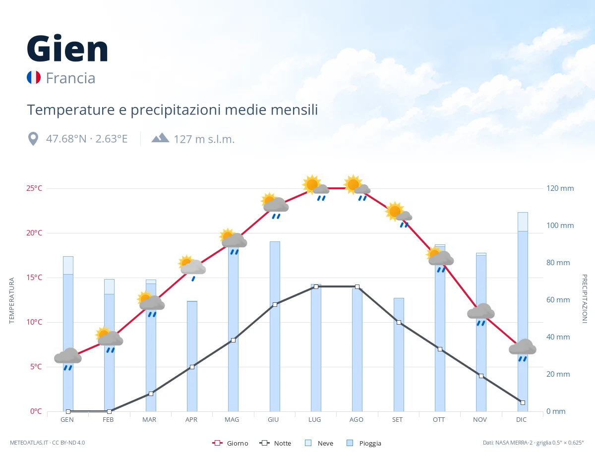 Gien - temperature e precipitazioni medie mensili