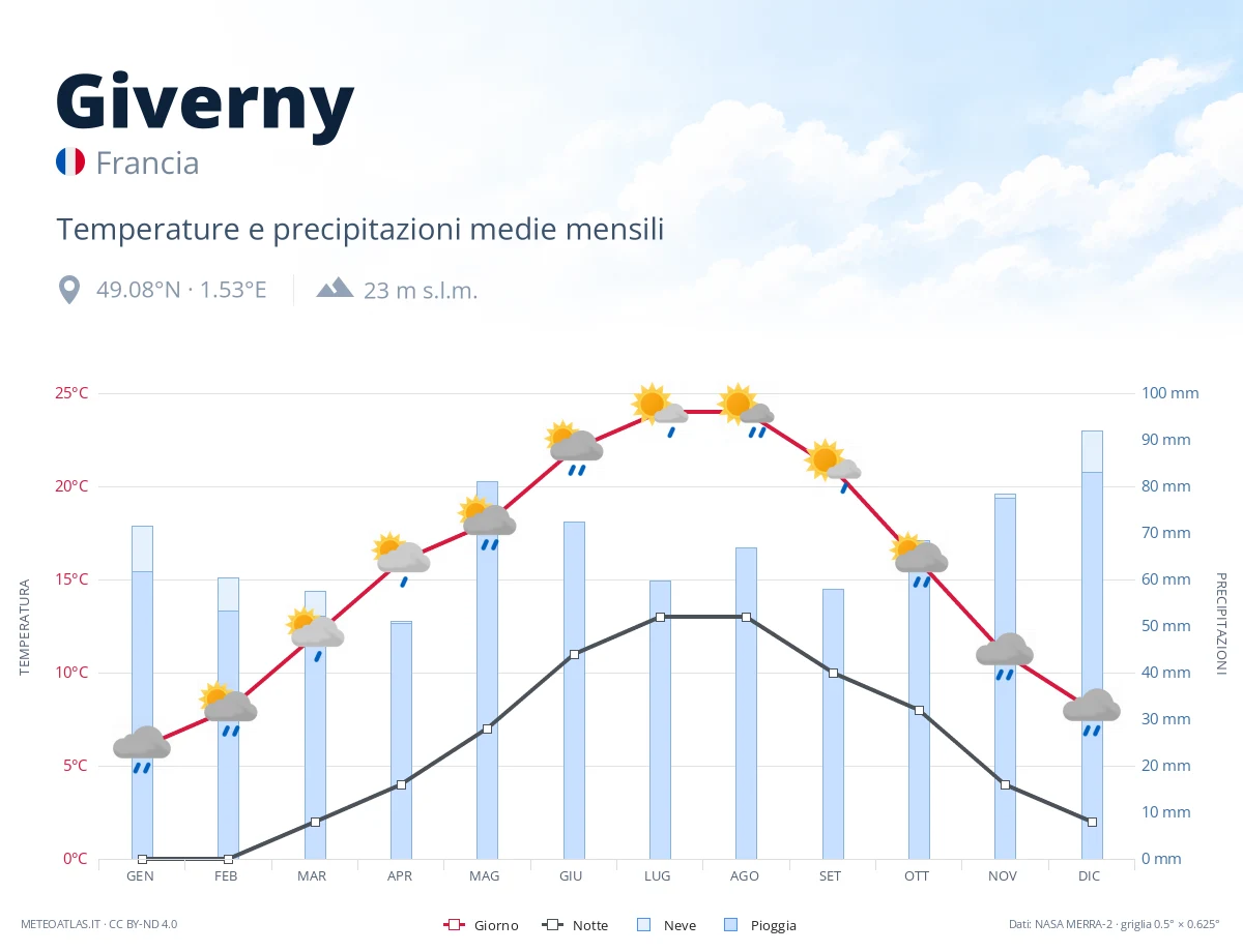 Giverny - temperature e precipitazioni medie mensili
