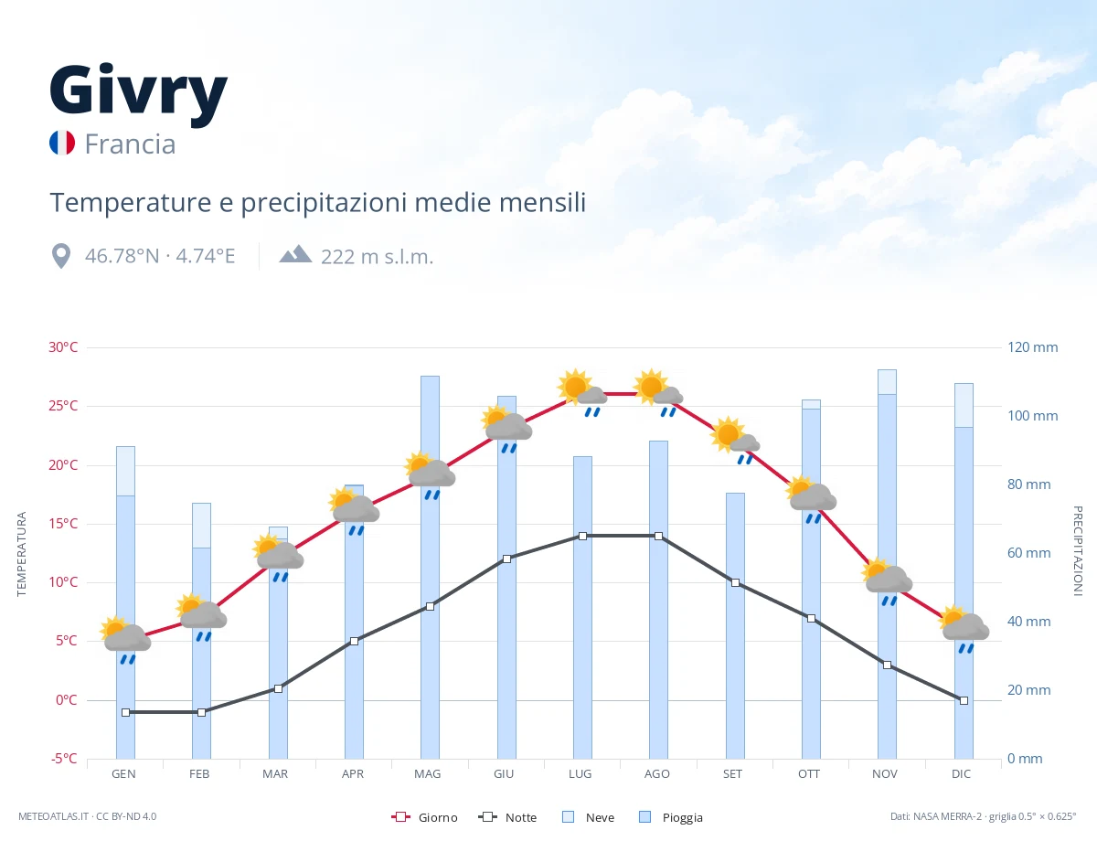 Givry - temperature e precipitazioni medie mensili