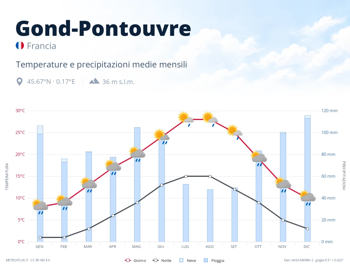 Gond-Pontouvre - temperature e precipitazioni medie mensili