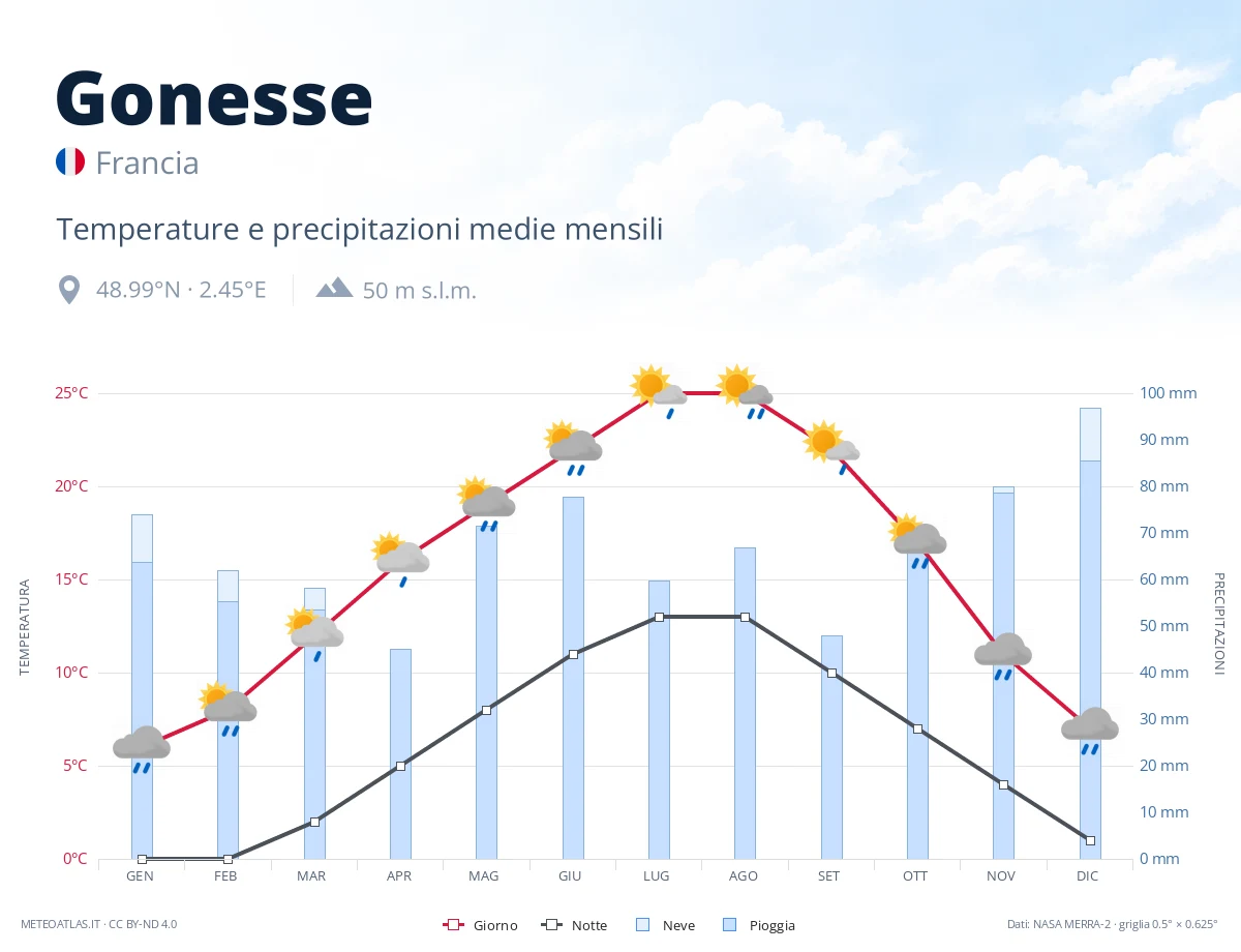 Gonesse - temperature e precipitazioni medie mensili