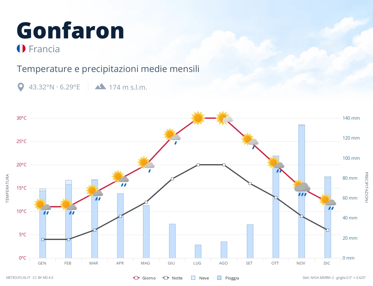 Gonfaron - temperature e precipitazioni medie mensili