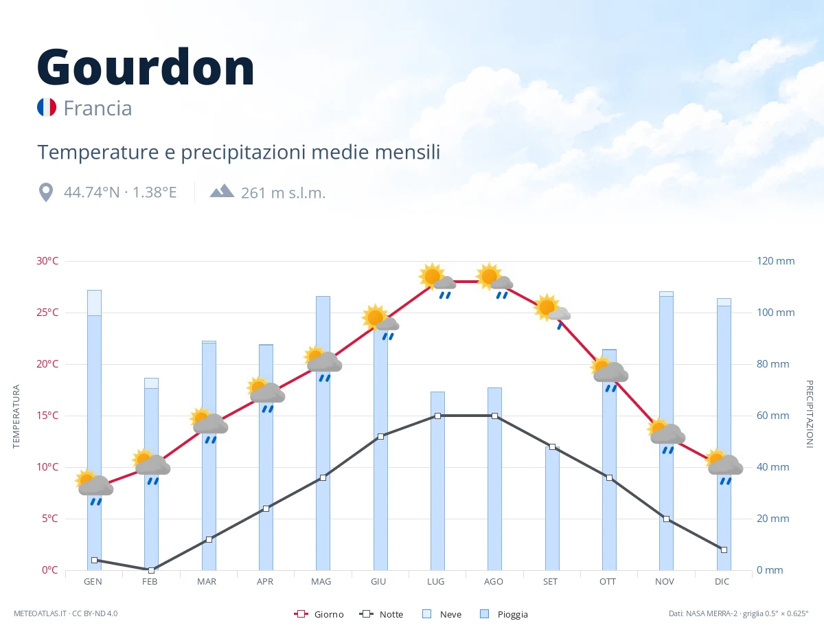 Gourdon - temperature e precipitazioni medie mensili