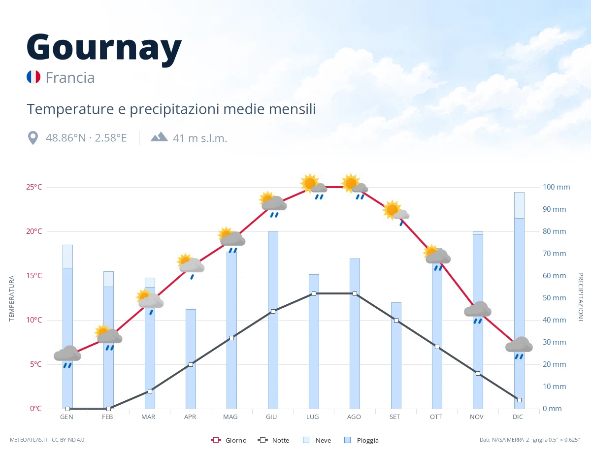 Gournay - temperature e precipitazioni medie mensili