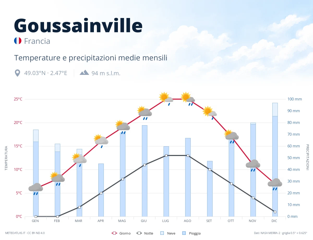 Goussainville - temperature e precipitazioni medie mensili