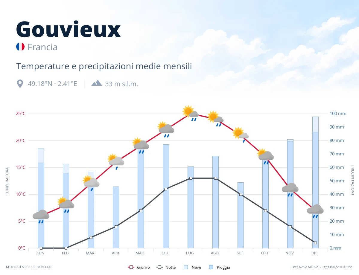Gouvieux - temperature e precipitazioni medie mensili
