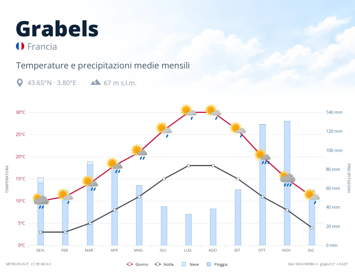 Grabels - temperature e precipitazioni medie mensili