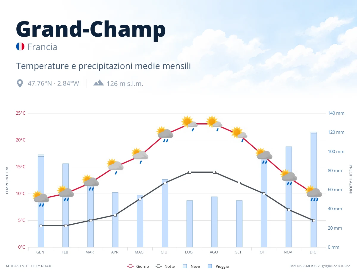 Grand-Champ - temperature e precipitazioni medie mensili