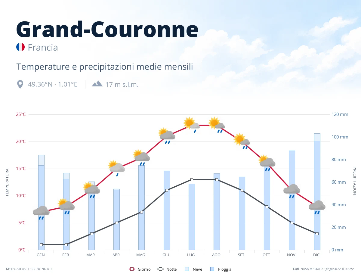 Grand-Couronne - temperature e precipitazioni medie mensili