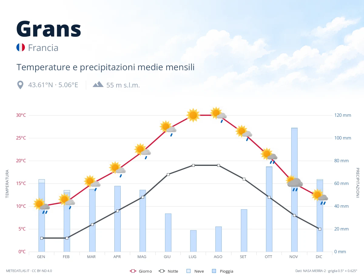 Grans - temperature e precipitazioni medie mensili