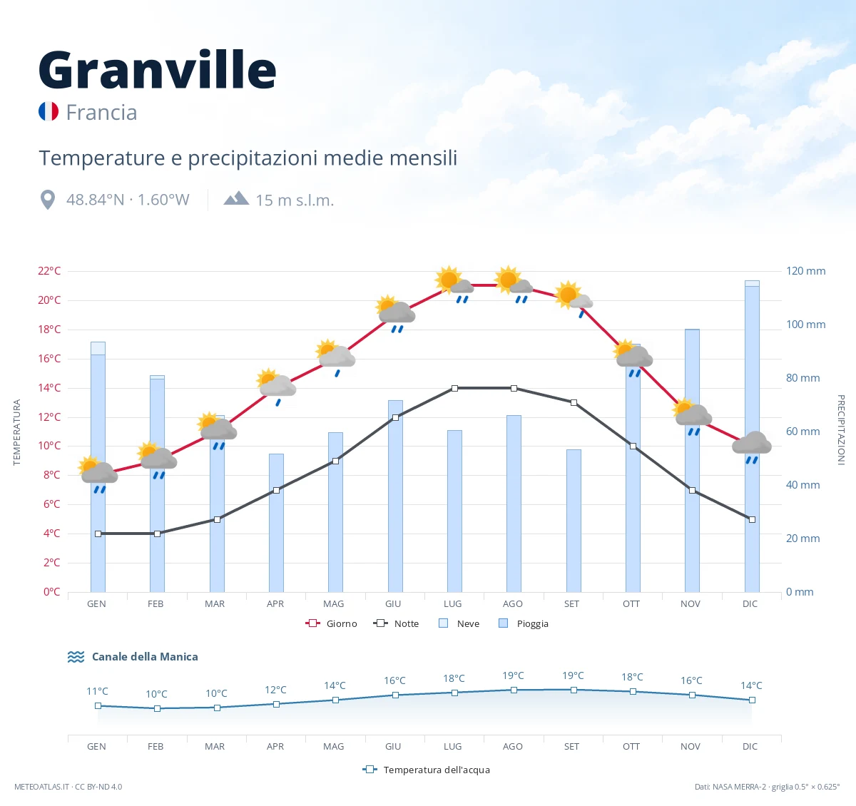 Granville - temperature e precipitazioni medie mensili