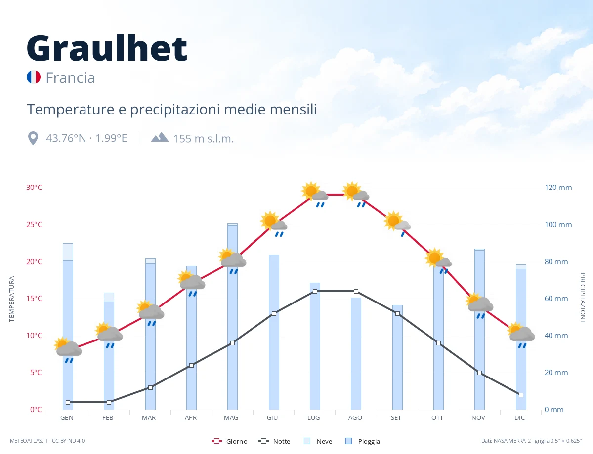 Graulhet - temperature e precipitazioni medie mensili