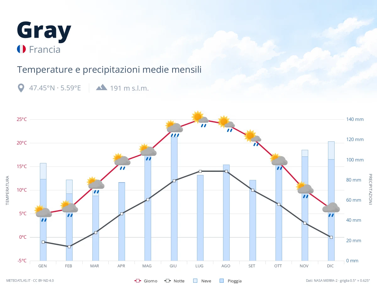 Gray - temperature e precipitazioni medie mensili