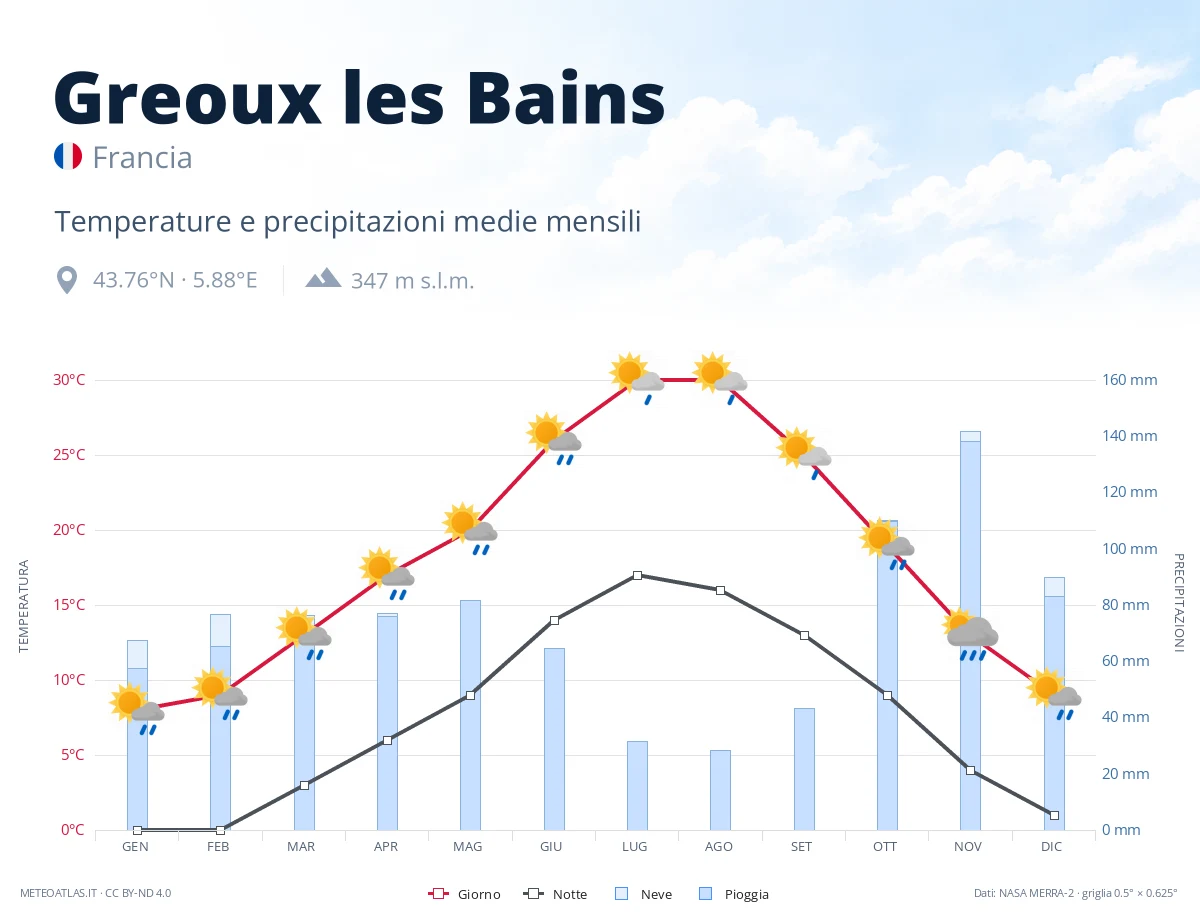 Greoux les Bains - temperature e precipitazioni medie mensili