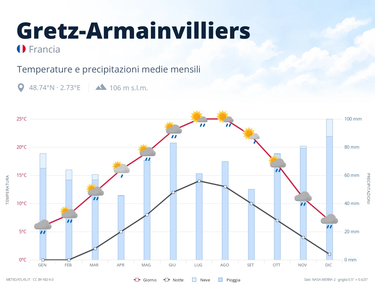 Gretz-Armainvilliers - temperature e precipitazioni medie mensili
