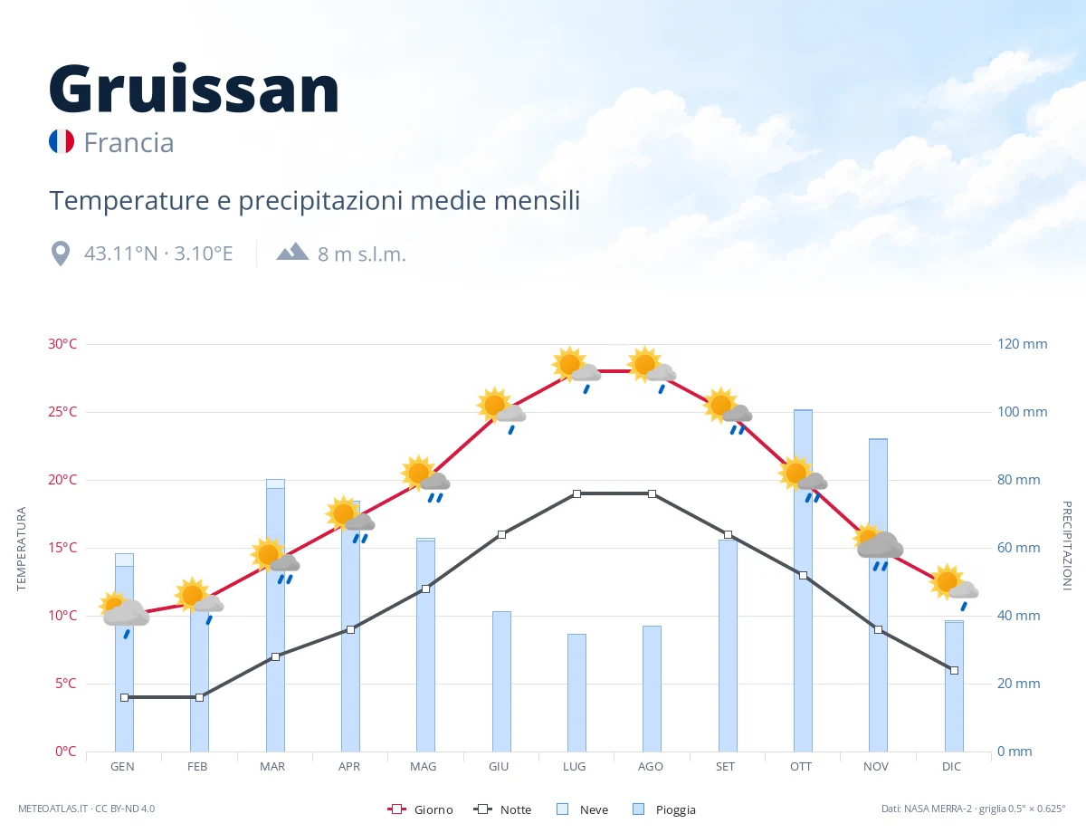 Gruissan - temperature e precipitazioni medie mensili