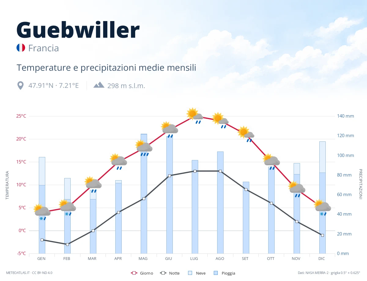 Guebwiller - temperature e precipitazioni medie mensili