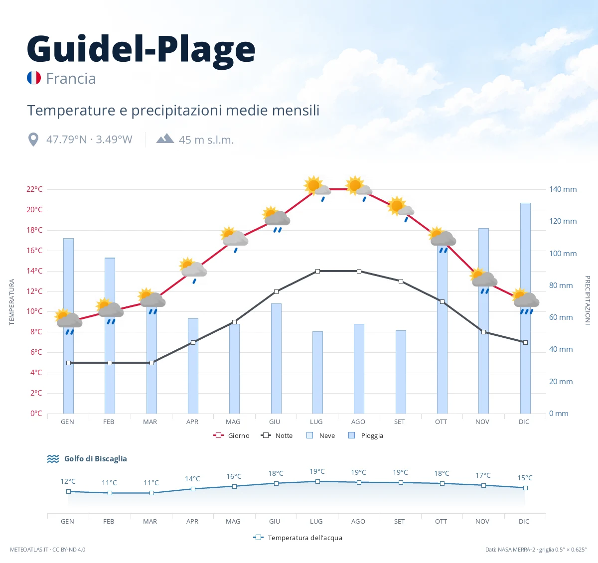 Guidel-Plage - temperature e precipitazioni medie mensili