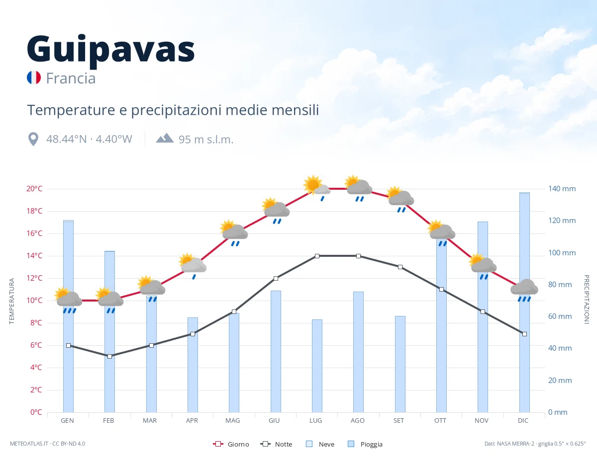 Guipavas - temperature e precipitazioni medie mensili