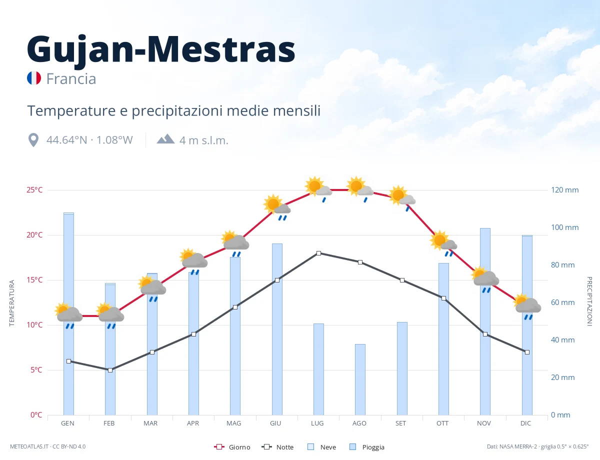 Gujan-Mestras - temperature e precipitazioni medie mensili