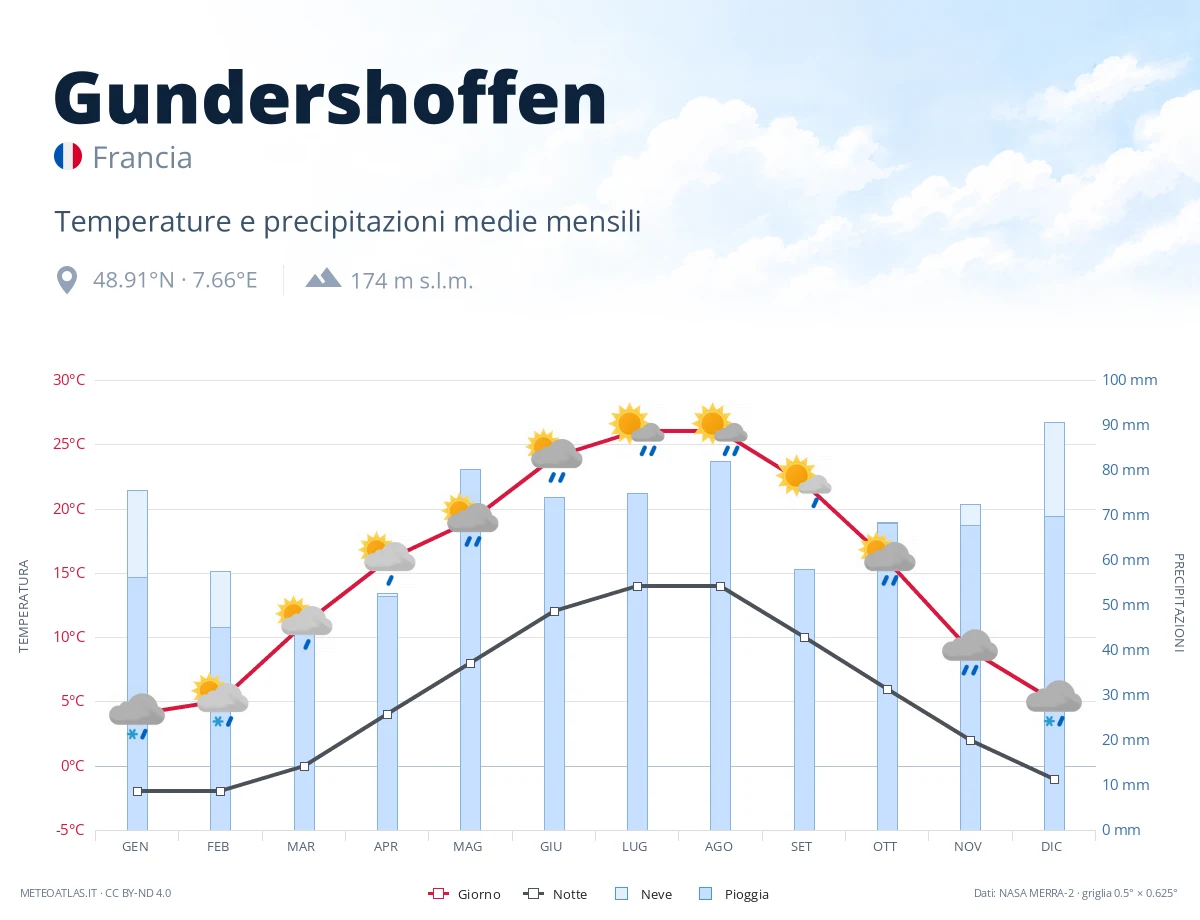Gundershoffen - temperature e precipitazioni medie mensili