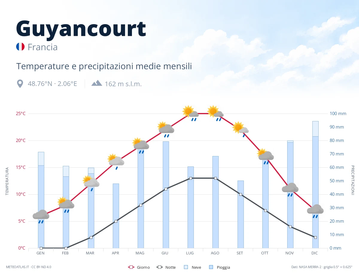 Guyancourt - temperature e precipitazioni medie mensili