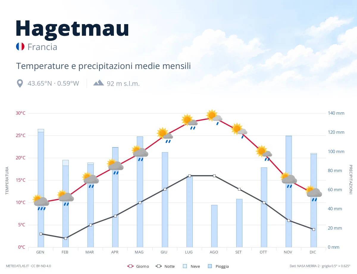 Hagetmau - temperature e precipitazioni medie mensili