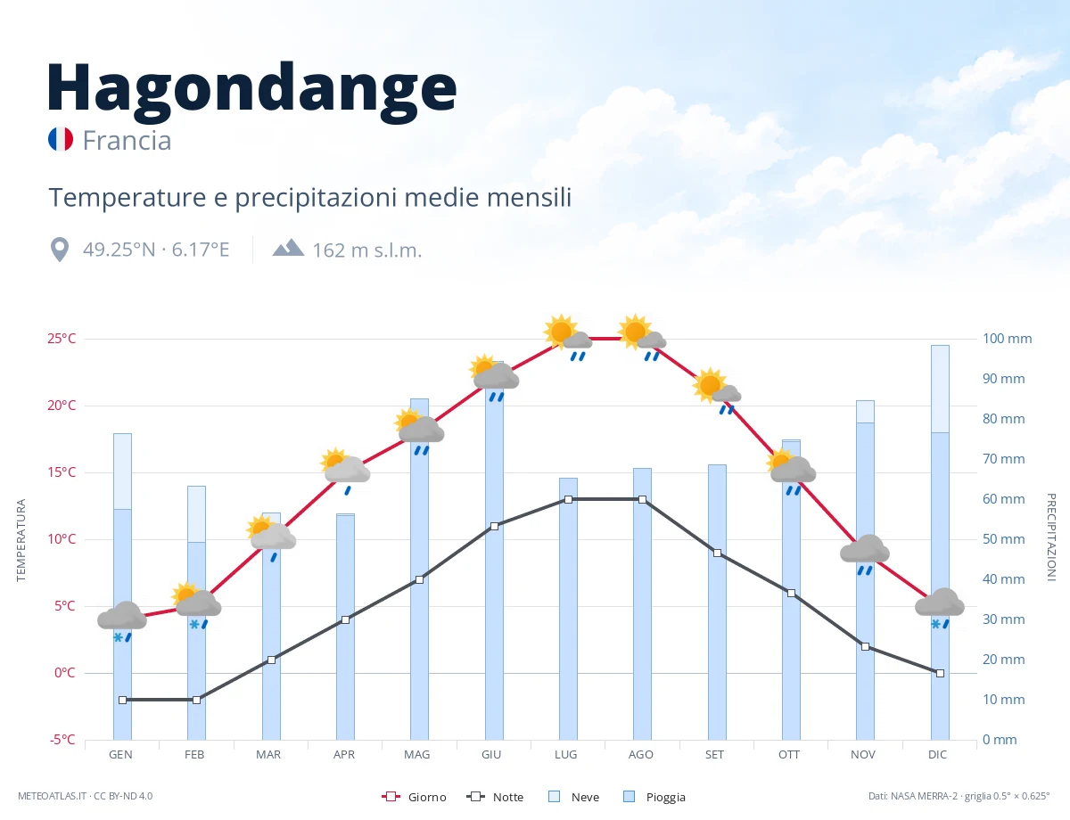 Hagondange - temperature e precipitazioni medie mensili