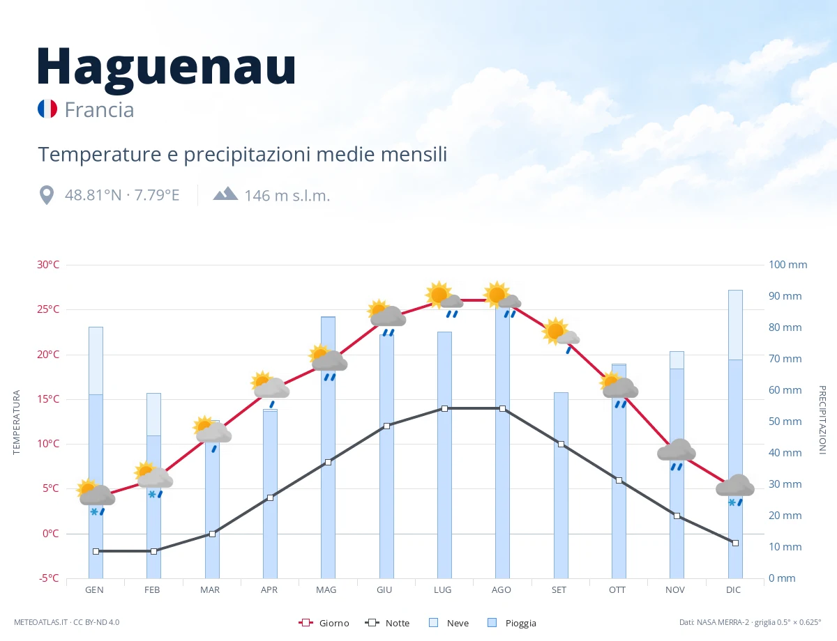 Haguenau - temperature e precipitazioni medie mensili