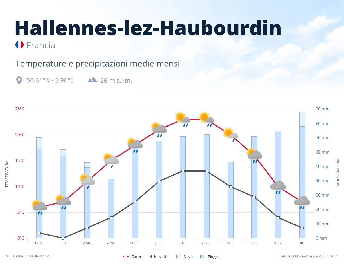 Hallennes-lez-Haubourdin - temperature e precipitazioni medie mensili