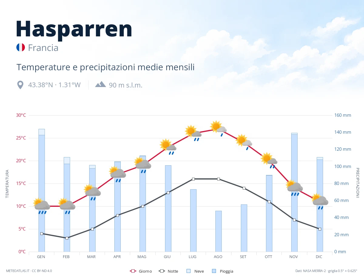 Hasparren - temperature e precipitazioni medie mensili
