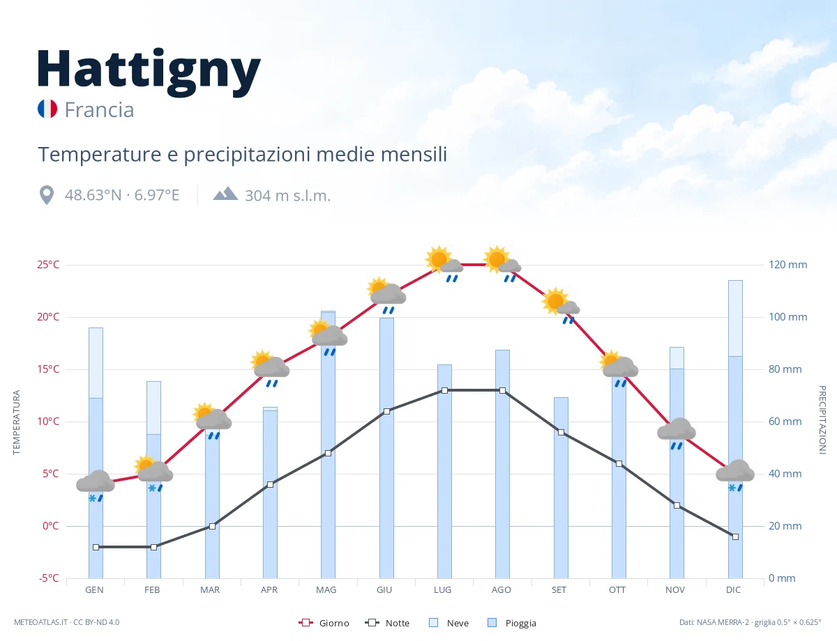 Hattigny - temperature e precipitazioni medie mensili