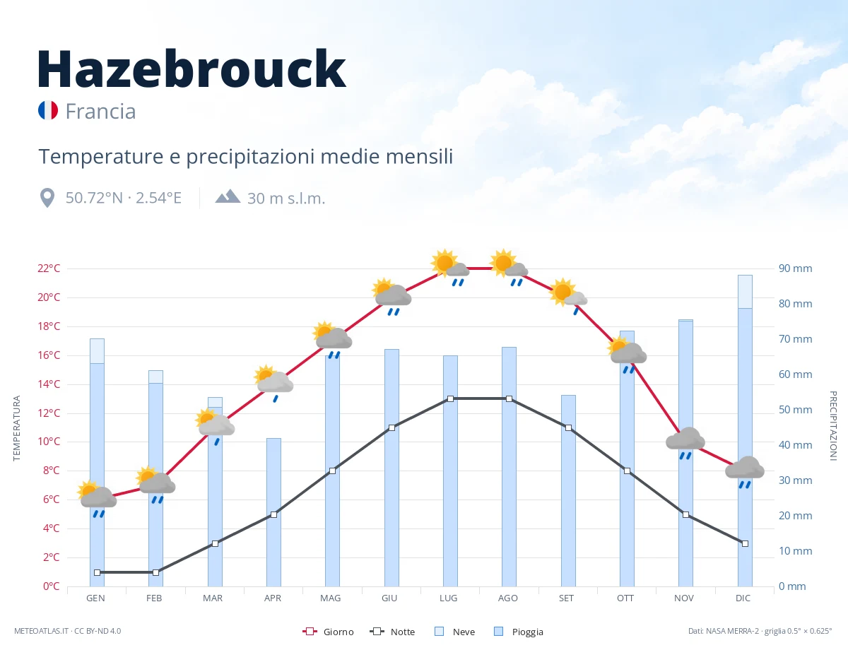 Hazebrouck - temperature e precipitazioni medie mensili