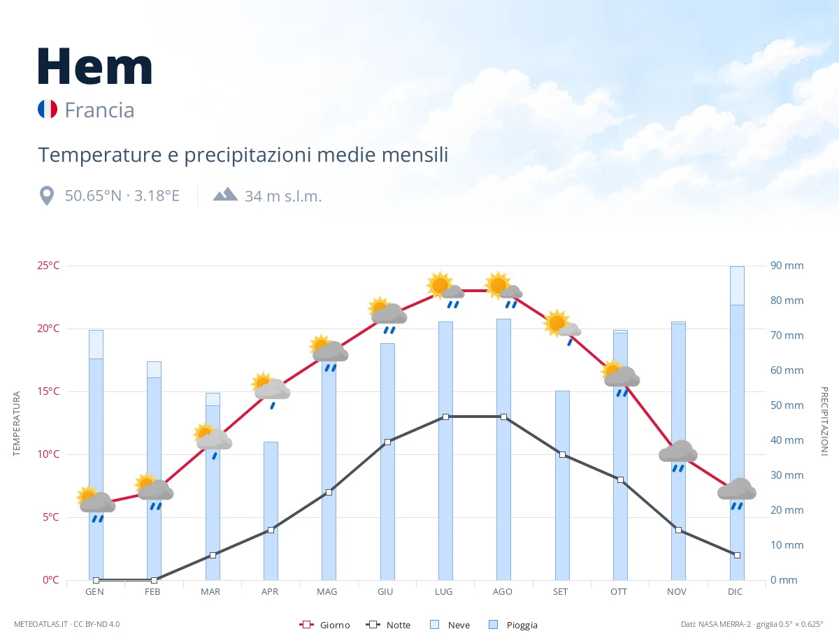 Hem - temperature e precipitazioni medie mensili