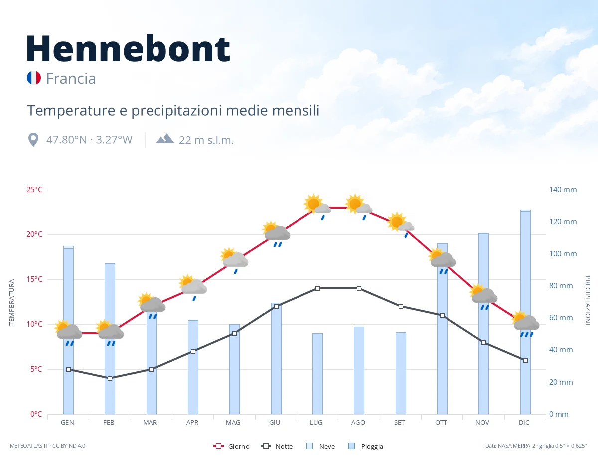 Hennebont - temperature e precipitazioni medie mensili