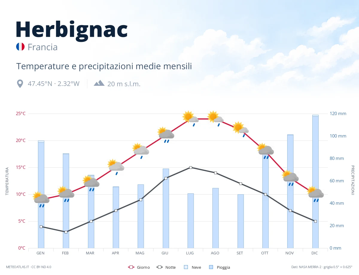 Herbignac - temperature e precipitazioni medie mensili