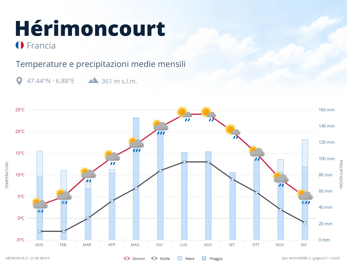 Hérimoncourt - temperature e precipitazioni medie mensili