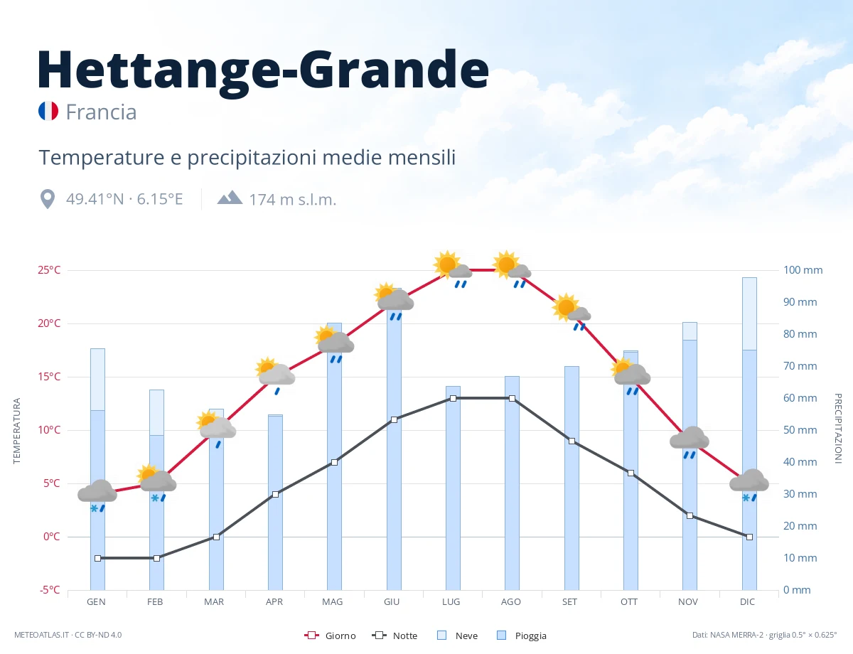 Hettange-Grande - temperature e precipitazioni medie mensili