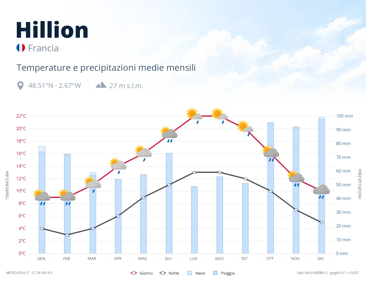 Hillion - temperature e precipitazioni medie mensili